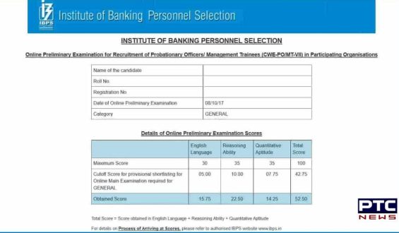 IBPS prelims scorecard released: Check your results at ibps.in, direct link inside