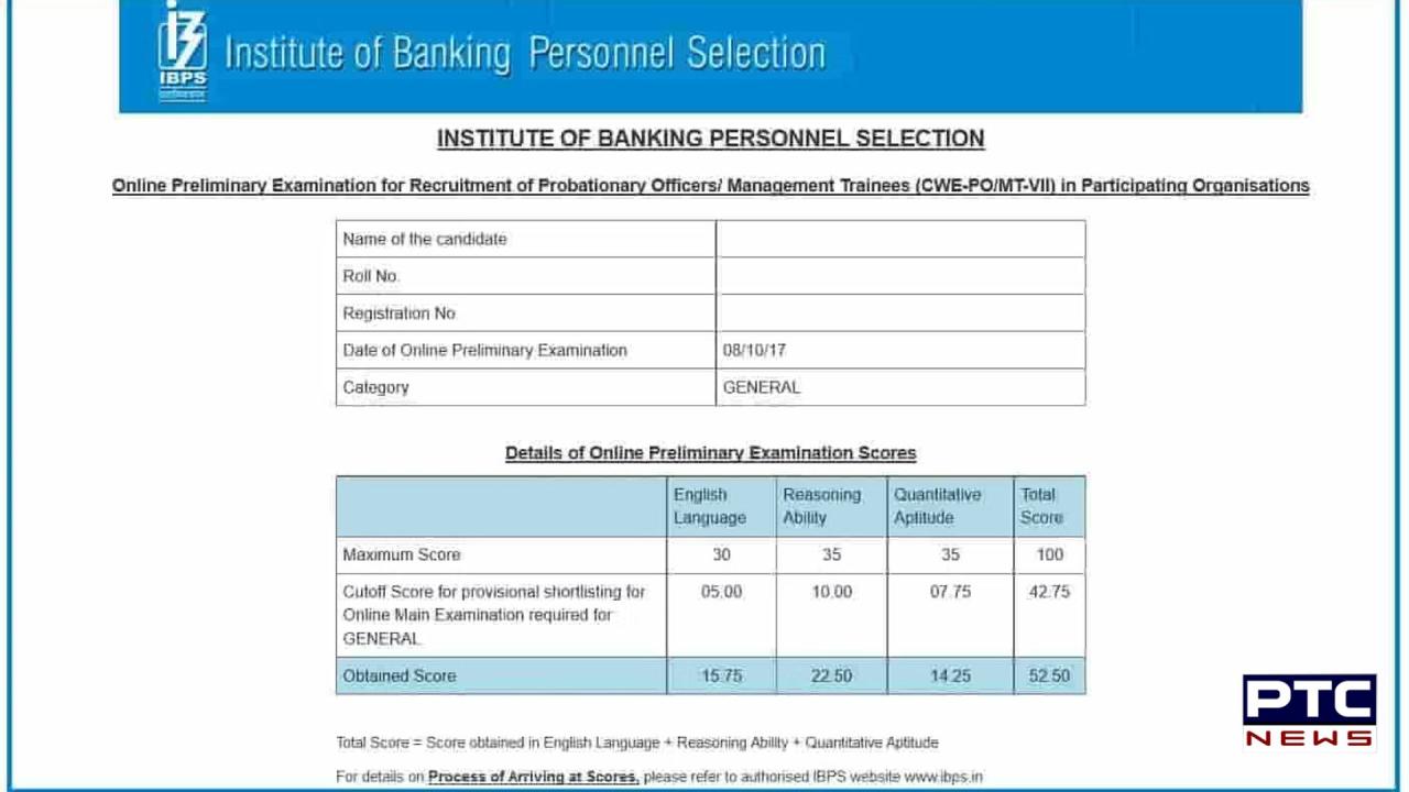 IBPS prelims scorecard released: Check your results at ibps.in, direct link inside